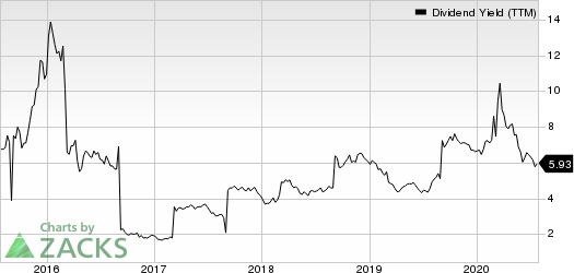 BHP Billiton PLC Dividend Yield (TTM)