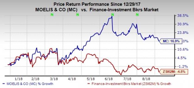 Moelis & Company (MC) stock looks worth betting on based on its strong fundamentals.