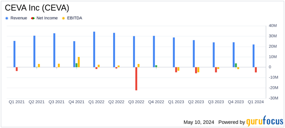 CEVA Inc (CEVA) Q1 2024 Earnings: Misses Revenue and Earnings Expectations Amid Challenges