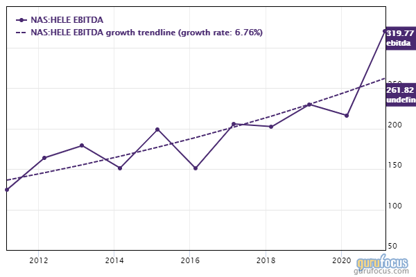 Helen of Troy: Robust Capital Gains at a Fair Price