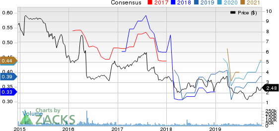 Office Depot, Inc. Price and Consensus