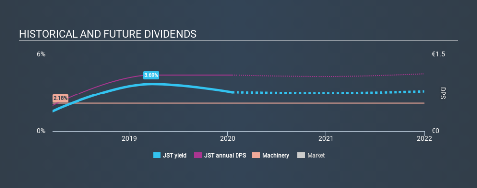 XTRA:JST Historical Dividend Yield, January 17th 2020