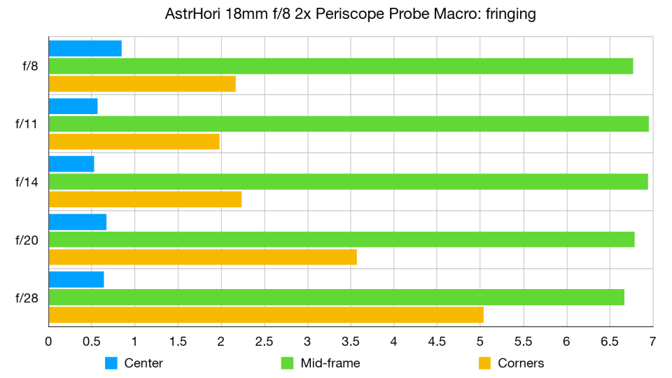 AstrHori 18mm f/8 2x Periscope Probe Macro lab graph