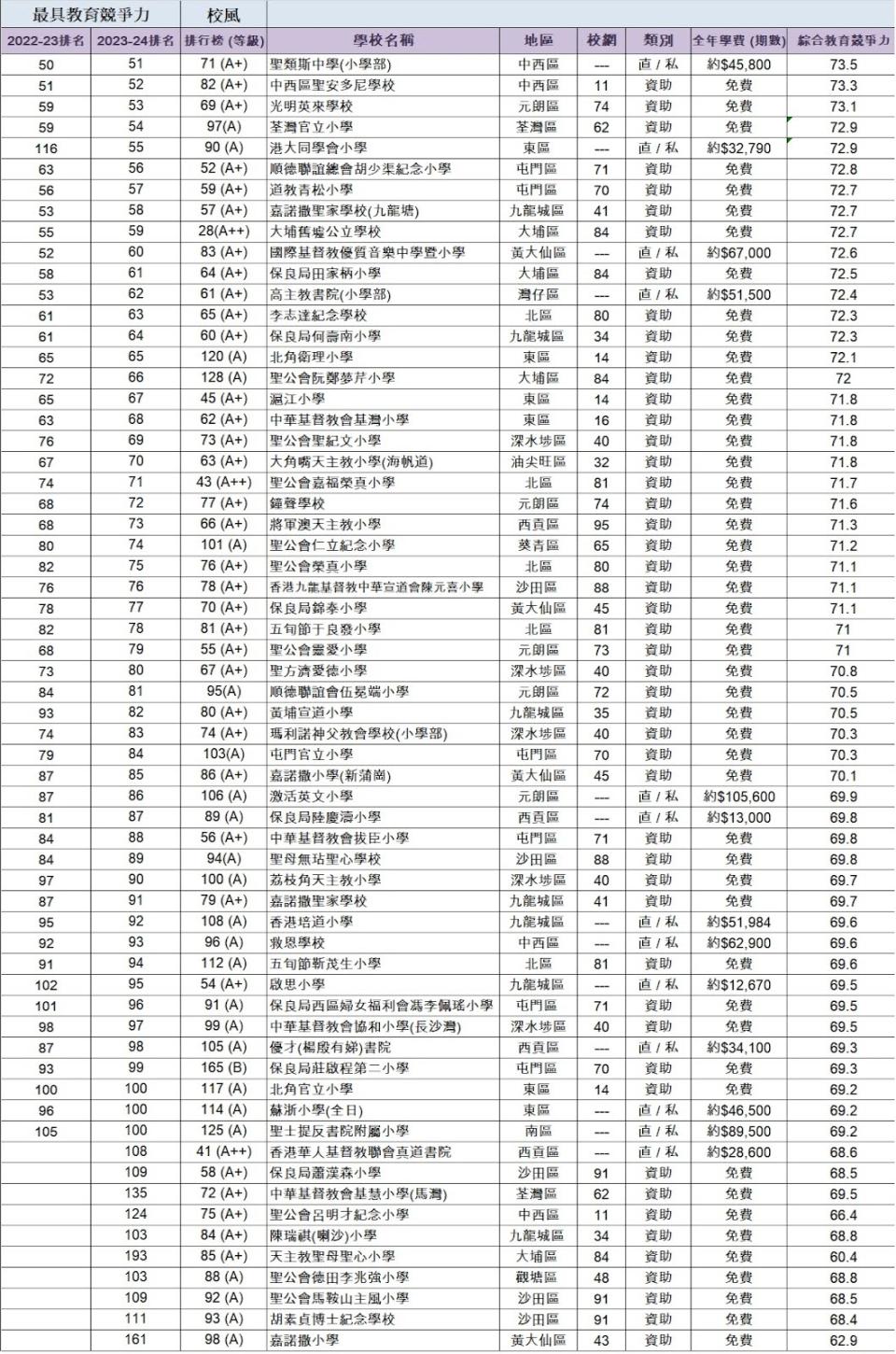 小學排名-全港小學排名-2024-小學排名-2024-香港小學排名-全港小學排名