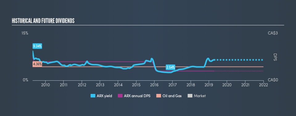 TSX:ARX Historical Dividend Yield, April 10th 2019