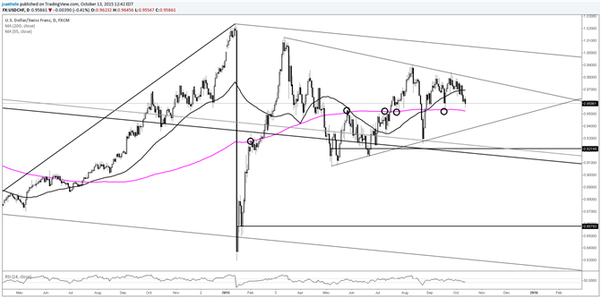 USD/CHF 200 Day Average and September Low in Focus 