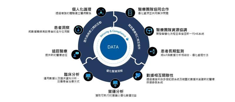 微軟醫療產業雲以醫療應用場景需求出發，符合產業最高規格的合規性並支援 FHIR、DICOM 檔案格式，使醫院可快速交換與統整龐大醫療資料；再結合微軟四朵雲服務與串連醫療產業夥伴生態系的客製化解決方案，達成提高對病患的醫療關懷程度、賦能醫療團隊，協同整合溝通效率、增進對臨床及營運數據指標的洞察力三大目標。（台灣微軟提供）