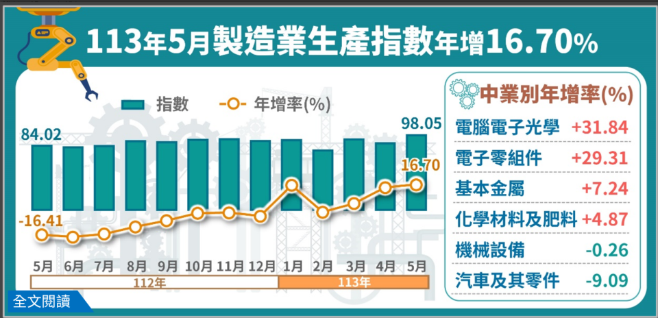 近期製造業生產指數。經濟部提供