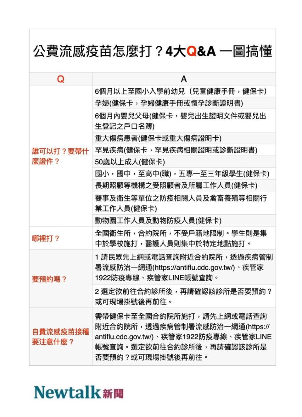 4大Q&A 一次搞懂公費流感疫苗    圖：新頭殻/製表