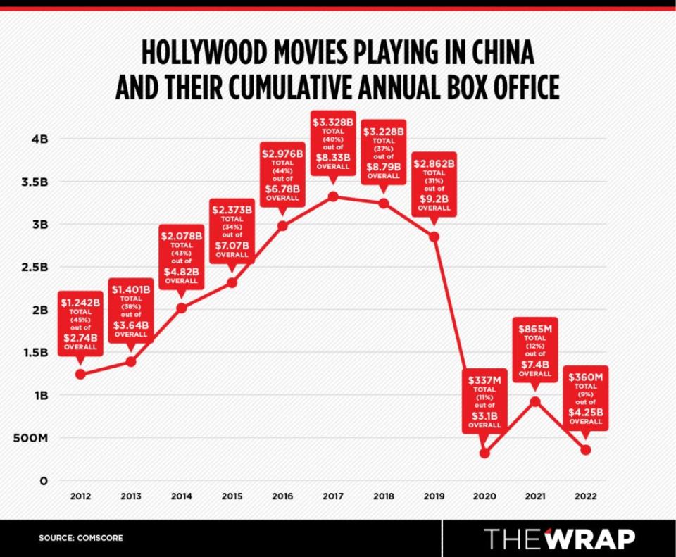 Hollywood Movies Playing in China V2