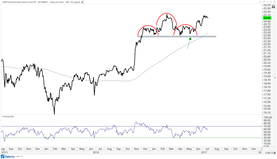 S&P Financials Index Fund $XLF