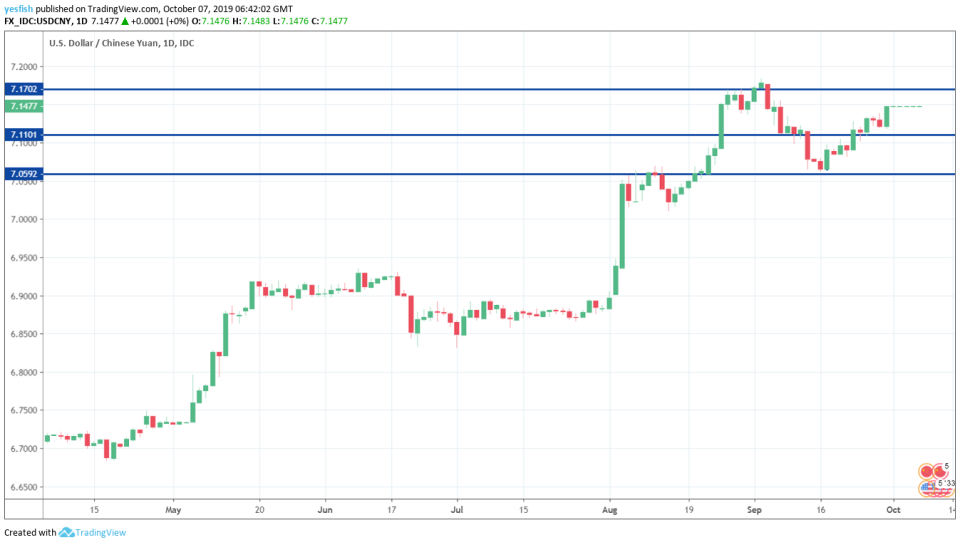 USD/CNY 1-Day Chart