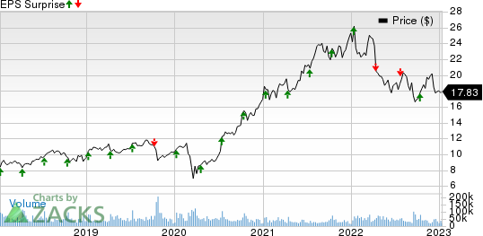 Infosys Limited Price and EPS Surprise