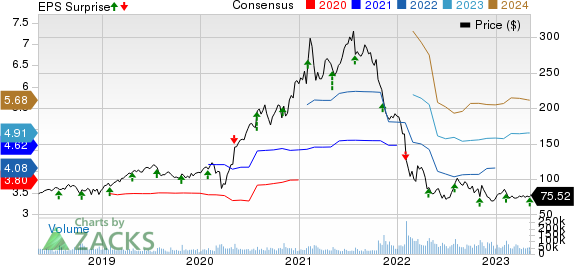 PayPal Holdings, Inc. Price, Consensus and EPS Surprise