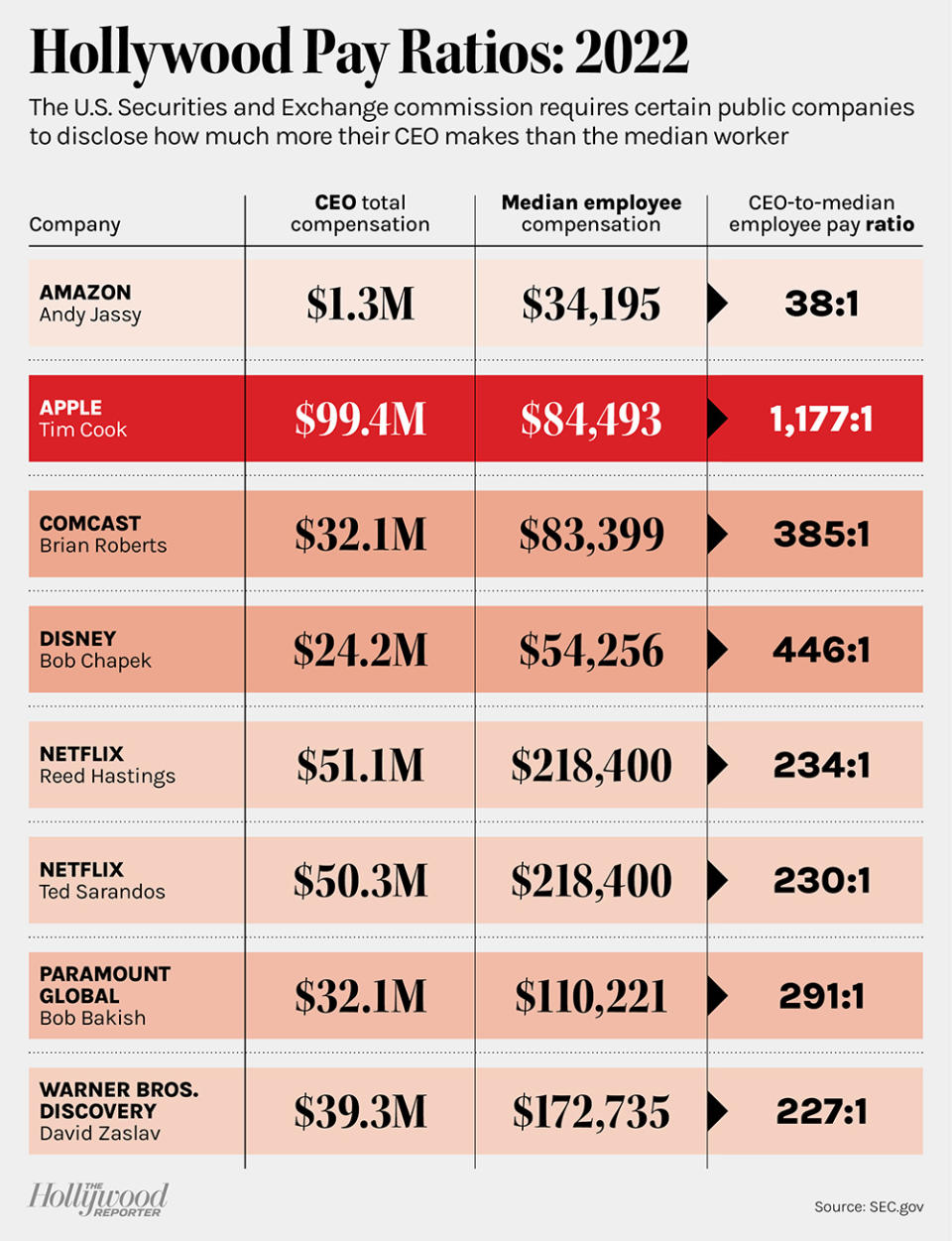 Hollywood Pay Ratios: 2022 - infographic