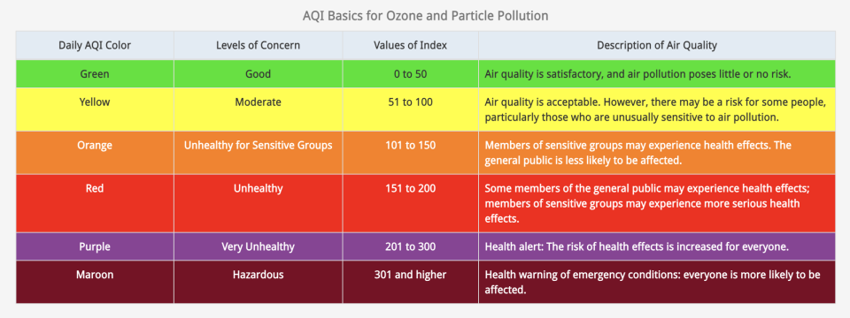 The colour-coded Air Quality Index (AQI)