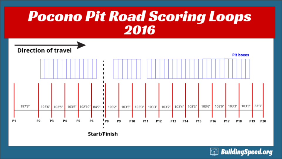 A graphic showing the pit road at Pocono showing the locations of scoring loops
