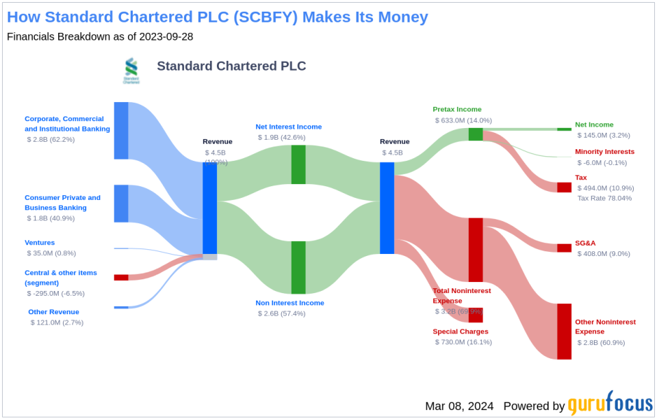 Standard Chartered PLC's Dividend Analysis