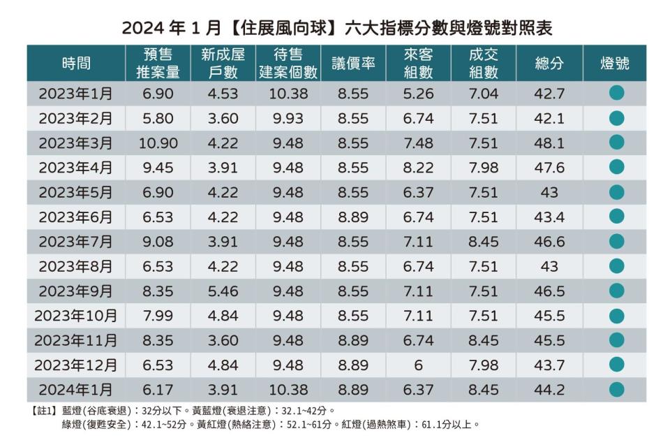 代表北台灣新建案市場概況的「住展風向球」，發布今年1月分數44.2分，相較去年12月微幅成長，對應燈號仍為代表穩定安全的綠燈。住展雜誌提供