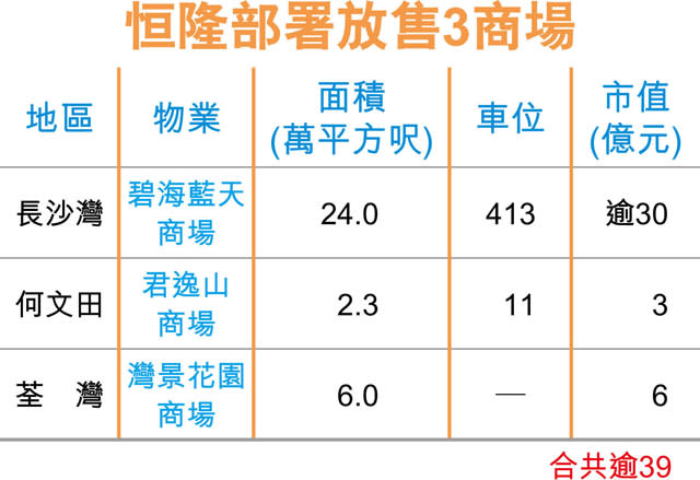 恒隆3商場部署推售 估值40億