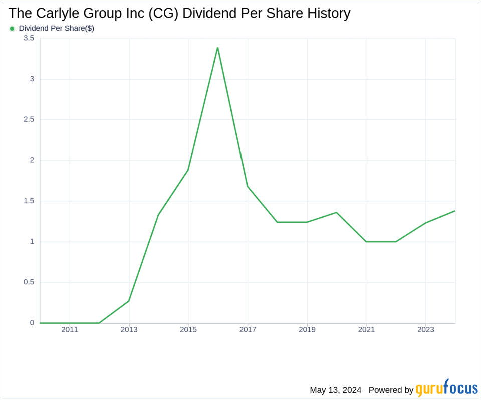 The Carlyle Group Inc's Dividend Analysis