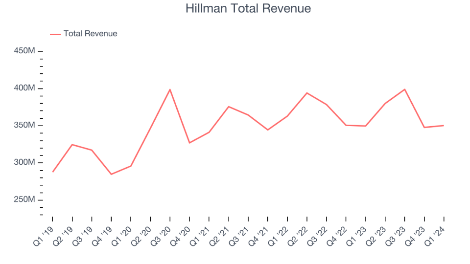 Hillman Total Revenue