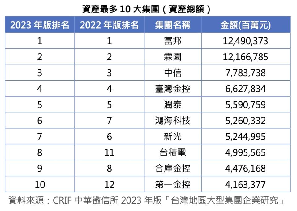 台灣2022年資產最多前十大集團。圖/中華徵信所提供