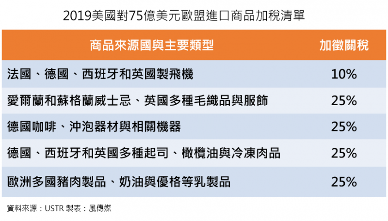 2019年10月3日，美國宣布對75億美元歐盟進口商品加徵關稅。（王穎芝製圖）