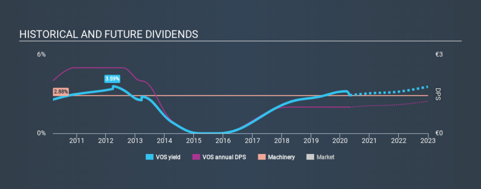 XTRA:VOS Historical Dividend Yield April 30th 2020