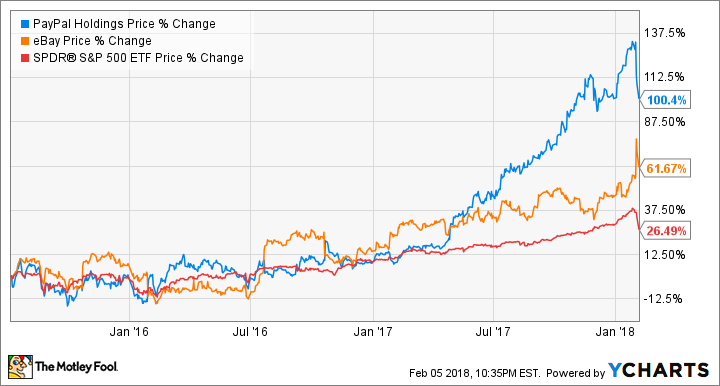 PYPL Chart