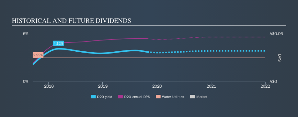 ASX:D2O Historical Dividend Yield, October 28th 2019