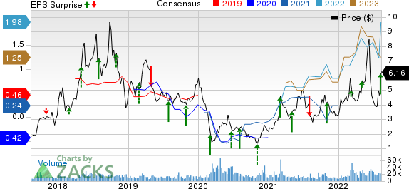 W&T Offshore, Inc. Price, Consensus and EPS Surprise