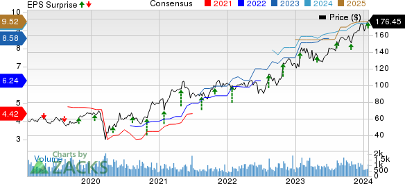 Applied Industrial Technologies, Inc. Price, Consensus and EPS Surprise