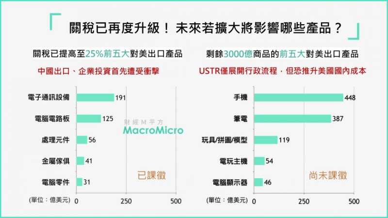 受到貿易戰升級影響的最新受害產品，其中不少是台商製造的主力（圖片來源：財經M平方）