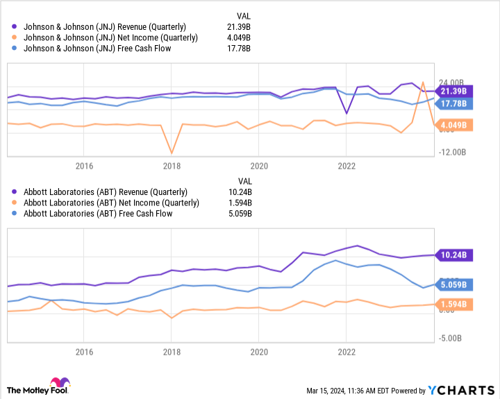 JNJ Revenue (Quarterly) Chart