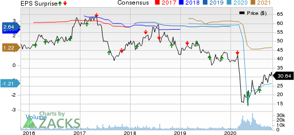 The Cheesecake Factory Incorporated Price, Consensus and EPS Surprise