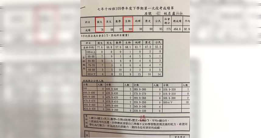 一名媽媽分享國一女兒的成績單，才發現女兒為了氣國文老師，國文精打細算考出了「78分」。（圖／翻攝臉書《爆廢1公社》）