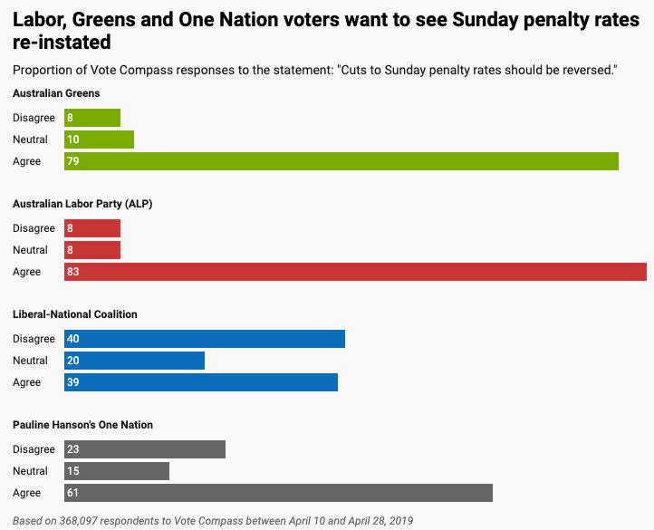 Penalty rate cuts: Who wants them? <i>(Source: ABC/VoteCompass)</i>