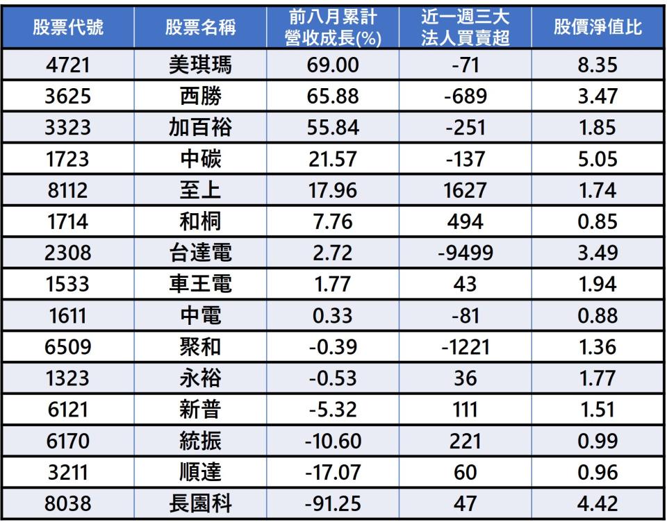 資料來源：CMoney