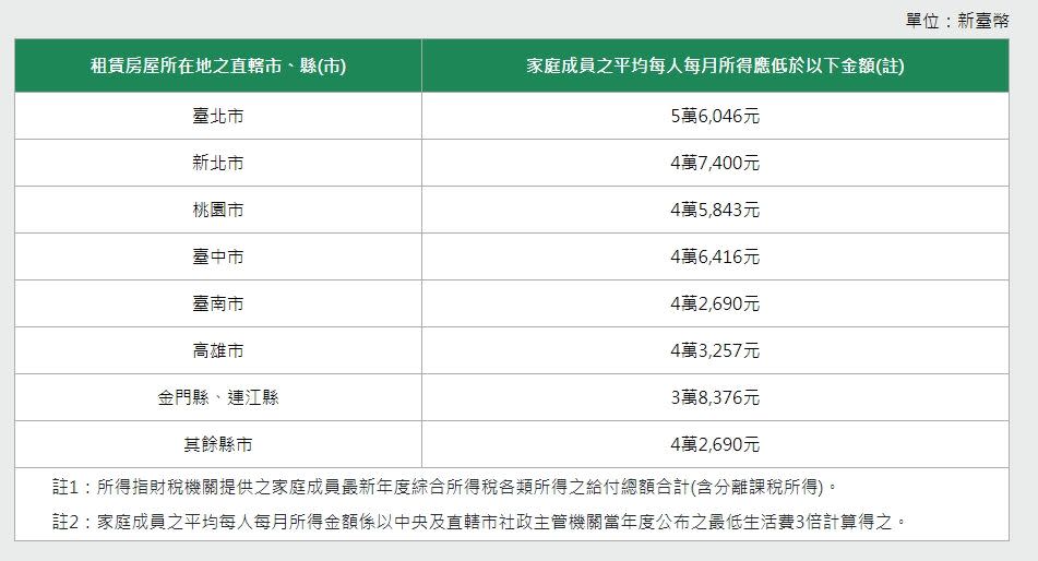 各縣市每人每月平均所得低於最低生活費3倍金額。（翻攝自營建署官網）