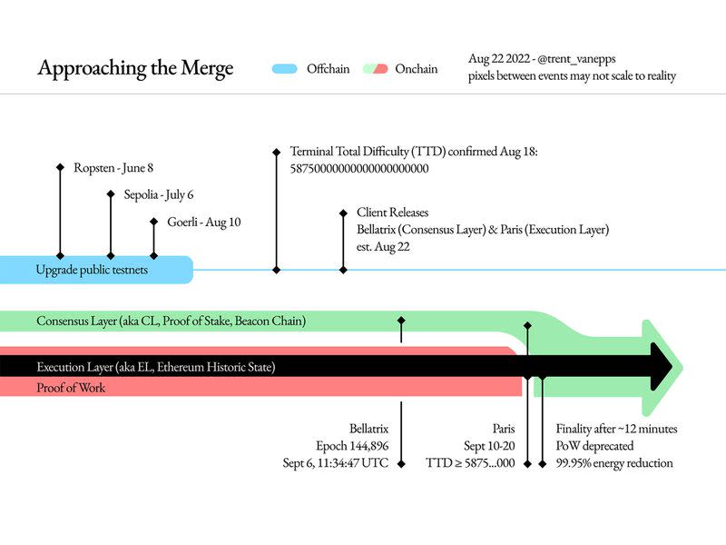 Approaching the Merge (ethereum.org)