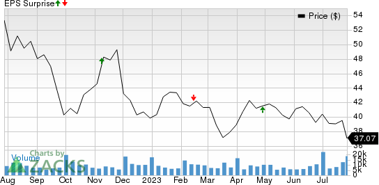 TC Energy Corporation Price and EPS Surprise