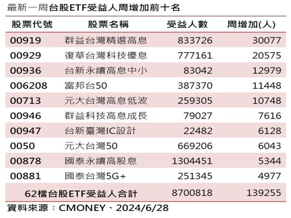 台股ETF近一週大增逾13萬，持續創高。（圖：CMONEY）