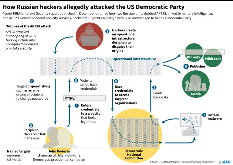 Graphic outlining a scheme attributed to Russian hackers targeting the US Democratic Party last year, according to a US Homeland Security report that was published in December