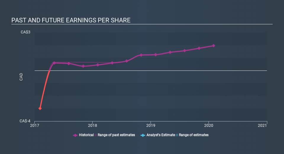 TSX:EMP.A Past and Future Earnings, March 19th 2020