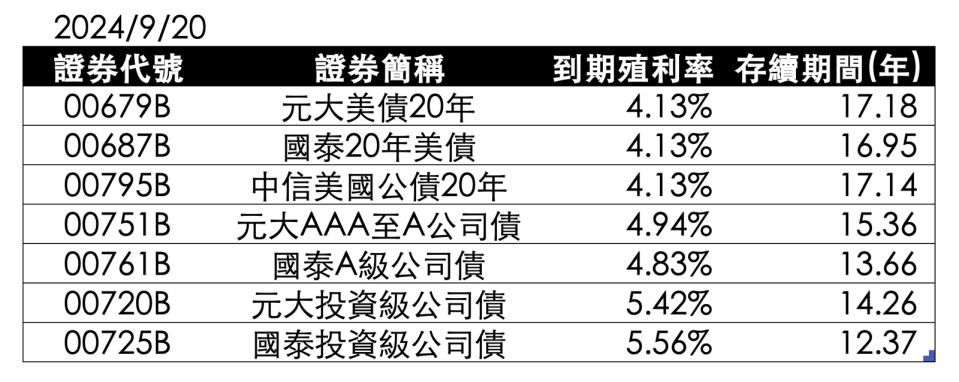 資料來源：怪老子整理，資料時間：2024/9/20