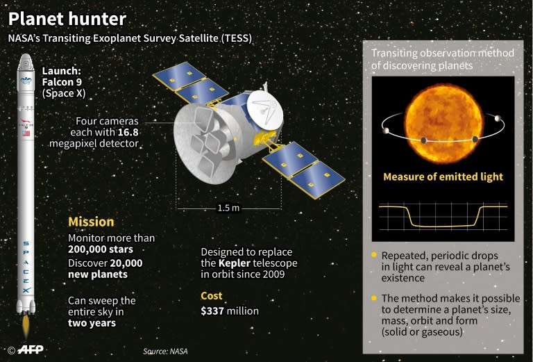 This graphic explains key facts about Nasa's TESS telescope as it prepares for launch on a mission to find the nearest Earth-like planets