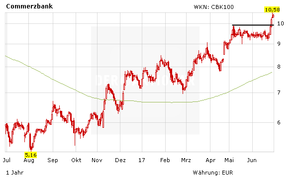 Commerzbank besser als der DAX: Rückenwind dank Draghi und Erfolgen beim Konzern-Umbau