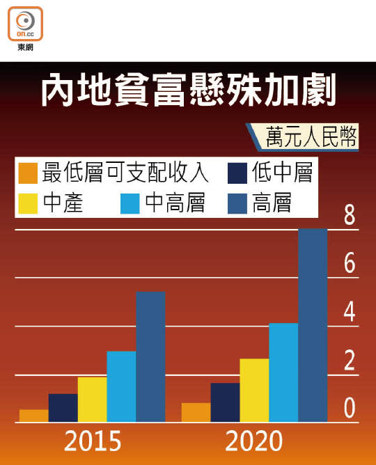 內地貧富懸殊加劇