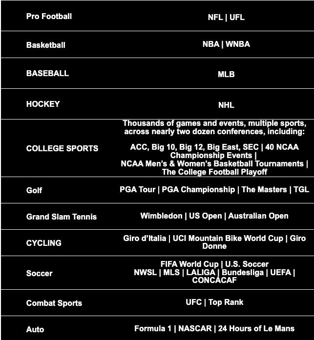 The new sports-streaming venture will have sports from professional and college leagues.<span class="copyright">ESPN-Fox-WBD handout</span>